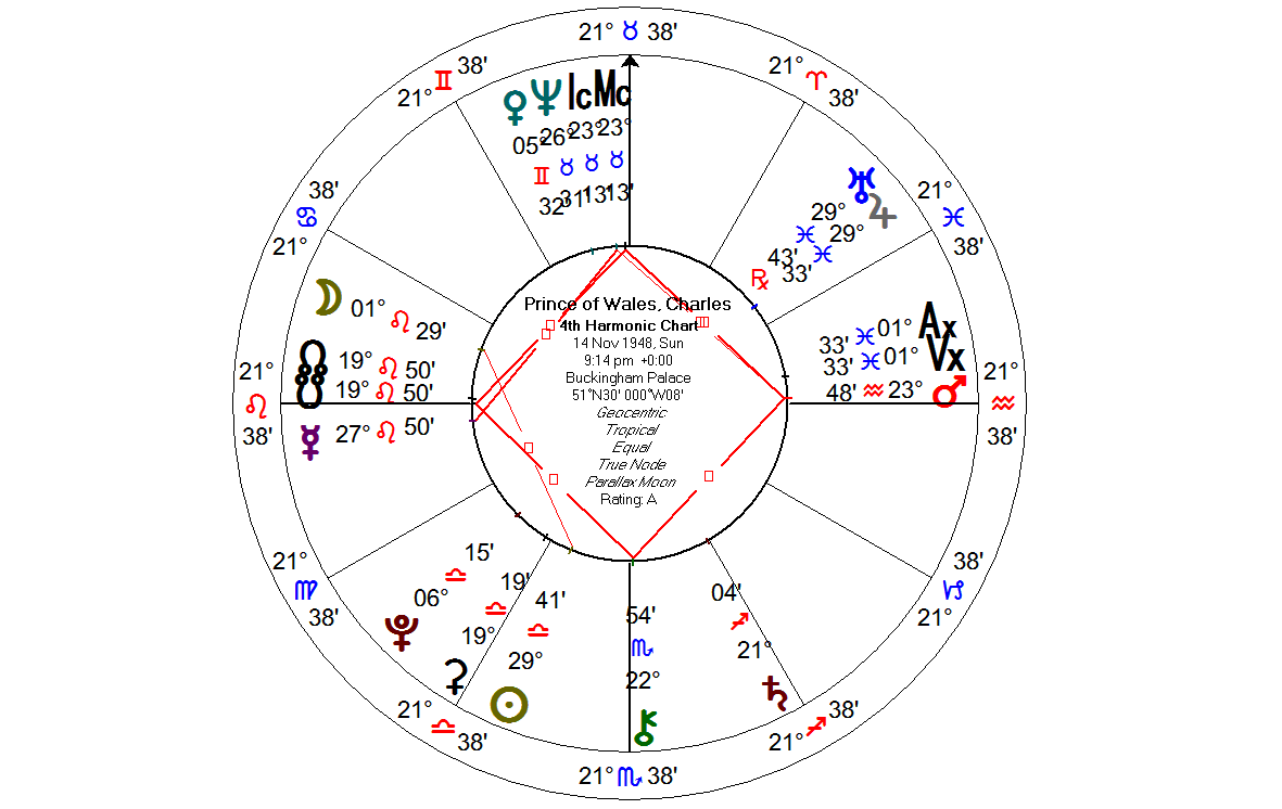 12th Harmonic Chart