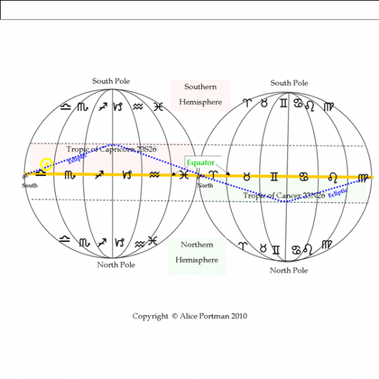 Southern Hemisphere Astrology Chart